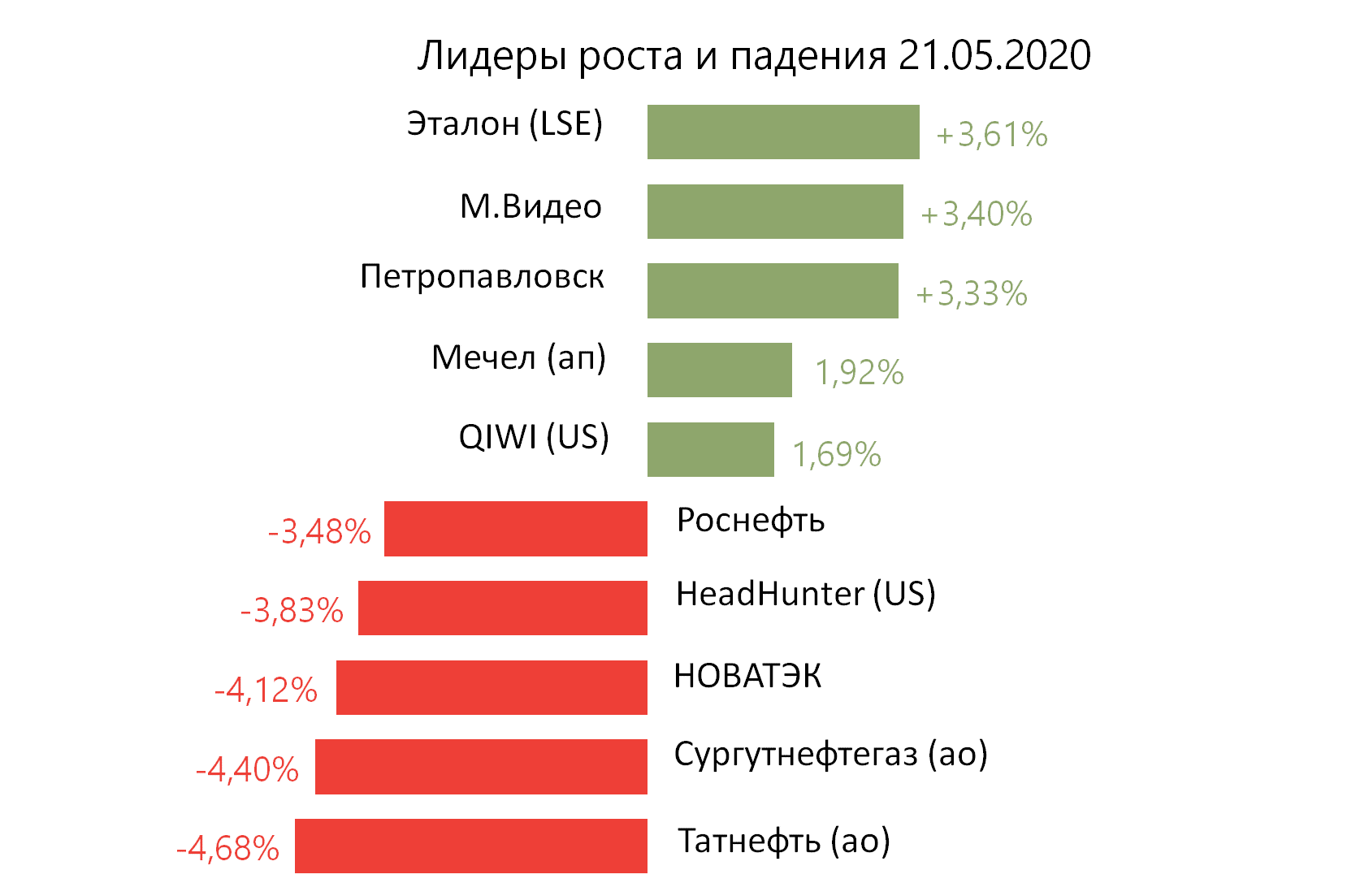 Лидеры роста и падения российского рынка на 21 мая